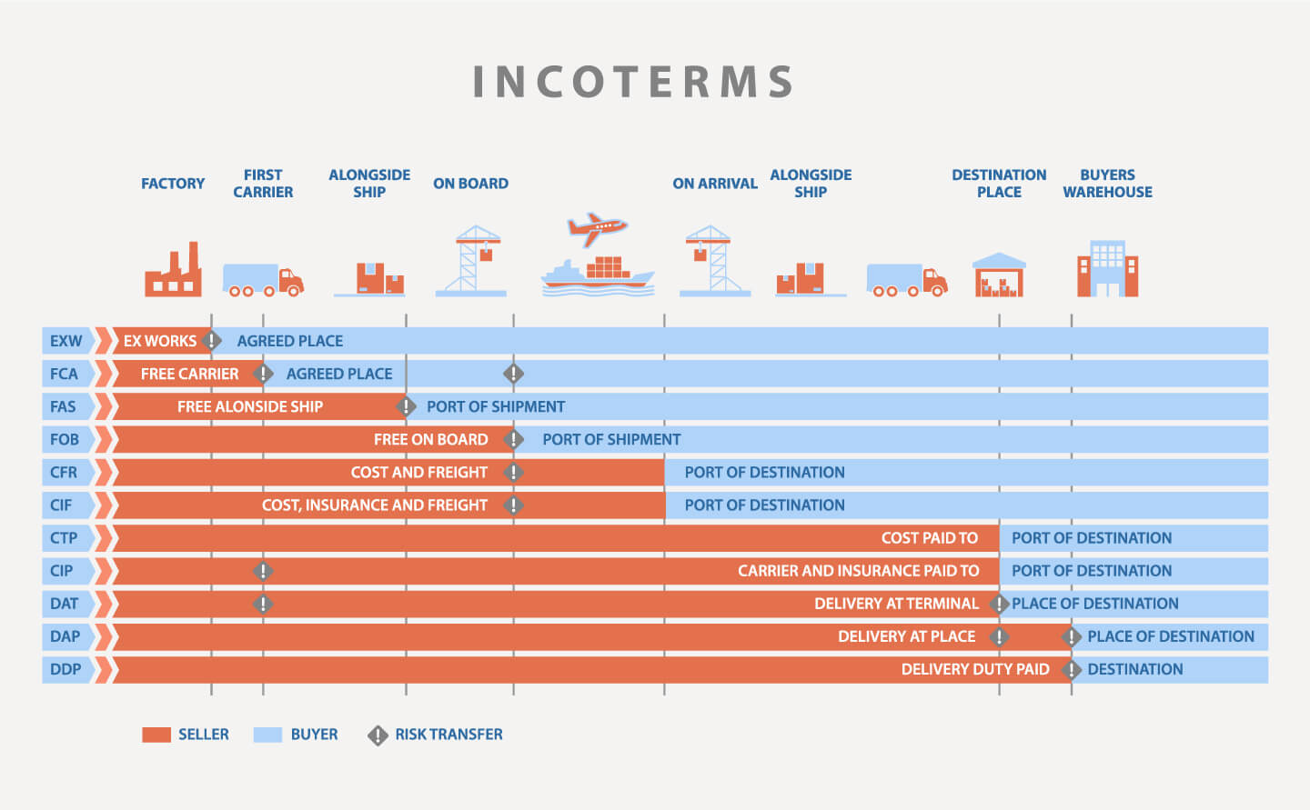 Incoterms einfach erklärt